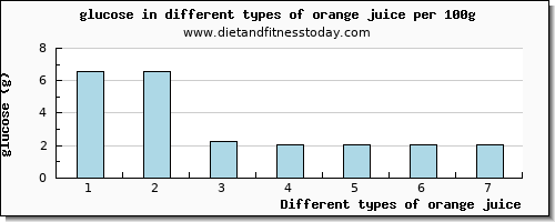 orange juice glucose per 100g